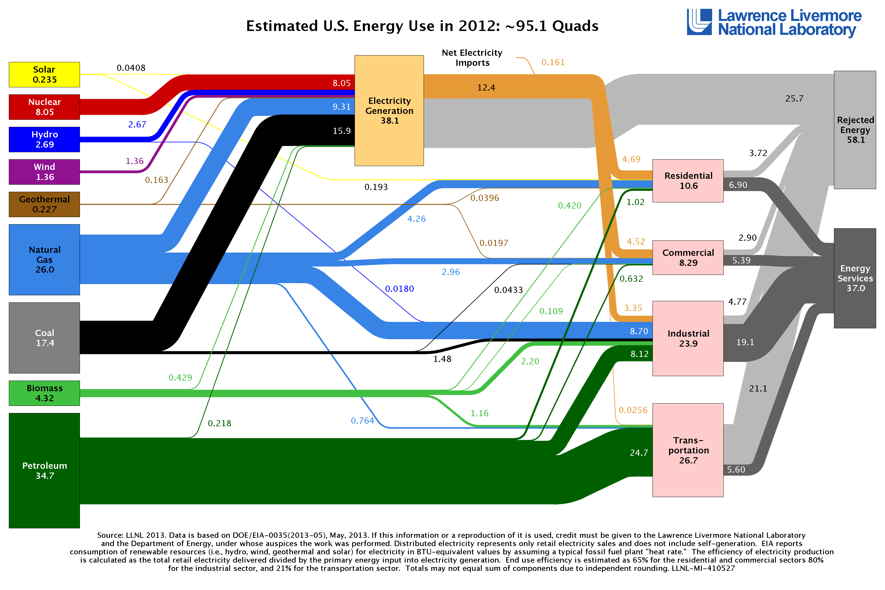 Estimated US Energy Use in 2012